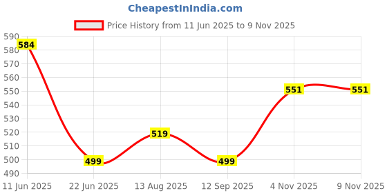 amazon.in clovia Women's Slim Fit Mid Rise Track Pant clovia Price History Graph from 11 Jun 2025 to 7 Nov 2025
