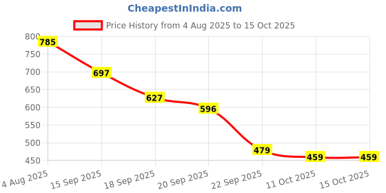 amazon.in clovia Women's Slim Pants clovia Price History Graph from 4 Aug 2025 to 11 Oct 2025