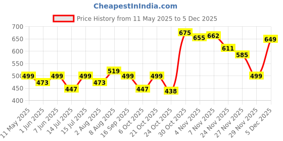amazon.in clovia Women's Slim Track Pants clovia Price History Graph from 11 May 2025 to 5 Dec 2025