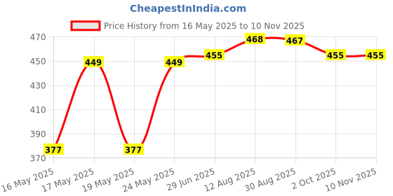 amazon.in clovia Women's Snug Fit Active Ankle-Length Tights in Green clovia Price History Graph from 16 May 2025 to 9 Nov 2025