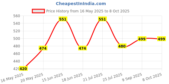 amazon.in clovia Women's Snug Fit Active Crop Jacket (AT0164P17_Green_XL) clovia Price History Graph from 16 May 2025 to 8 Oct 2025