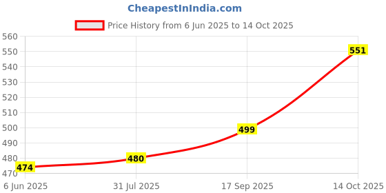 amazon.in clovia Women's Snug Fit Active Crop Jacket (AT0164P17_Green_XXL) clovia Price History Graph from 6 Jun 2025 to 14 Oct 2025