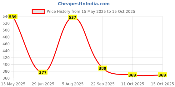 amazon.in clovia Women's Snug Fit Active High-Rise Full-Length Tights in Yellow clovia Price History Graph from 15 May 2025 to 14 Oct 2025