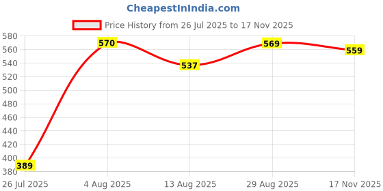 amazon.in clovia Women's Snug Fit Active High-Rise Full-Length Tights in Yellow clovia Price History Graph from 26 Jul 2025 to 17 Nov 2025