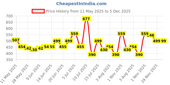 amazon.in clovia Women's Snug Fit Activewear Ankle Length Tights with Pocket in Blue clovia Price History Graph from 11 May 2025 to 3 Dec 2025