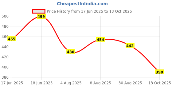 amazon.in clovia Women's Snug Fit Activewear Ankle Length Tights with Pocket in Blue clovia Price History Graph from 17 Jun 2025 to 13 Oct 2025