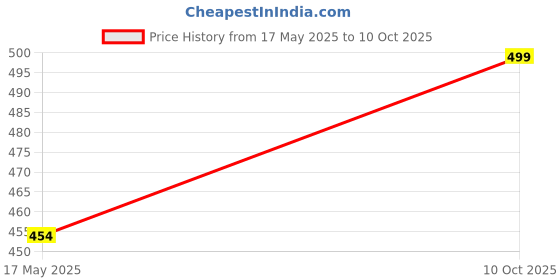 amazon.in clovia Women's Snug Fit Activewear Ankle Length Tights with Pocket in Teal clovia Price History Graph from 17 May 2025 to 10 Oct 2025