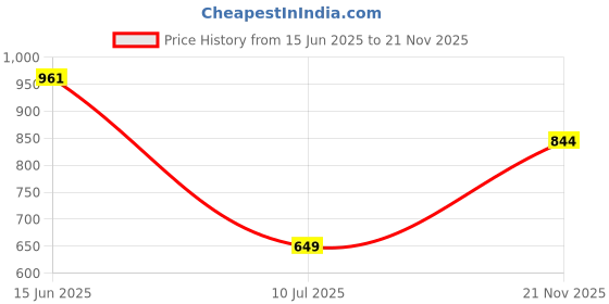 amazon.in clovia Women's Snug-Fit High-Rise 4 Pocket Active Tights - Green clovia Price History Graph from 15 Jun 2025 to 21 Nov 2025