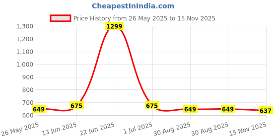 amazon.in clovia Women's Snug-Fit High-Rise 4 Pocket Active Tights - Grey clovia Price History Graph from 26 May 2025 to 15 Nov 2025