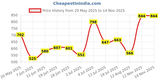 amazon.in clovia Women's Snug-Fit High-Rise 4 Pocket Active Tights in Black Colour clovia Price History Graph from 20 May 2025 to 14 Nov 2025