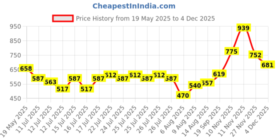 amazon.in Clovia Women's Snug-Fit High Rise Active Mini Skirt with Attached Tights clovia Price History Graph from 19 May 2025 to 11 Nov 2025