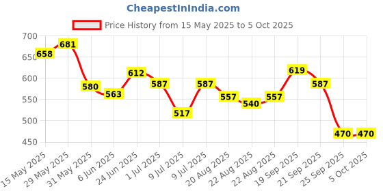 amazon.in Clovia Women's Snug-Fit High Rise Active Mini Skirt with Attached Tights clovia Price History Graph from 15 May 2025 to 4 Oct 2025