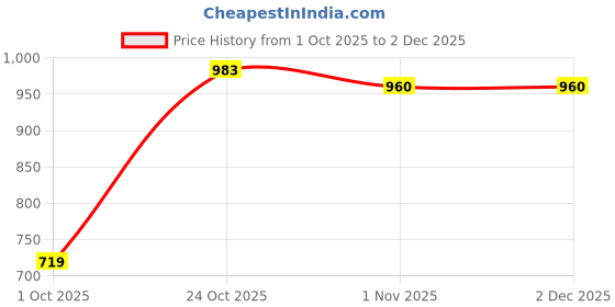 amazon.in clovia Women's Snug-Fit High Rise Active Skirt with Attached Tights (AB0117P05_Grey_Small) clovia Price History Graph from 1 Oct 2025 to 1 Dec 2025