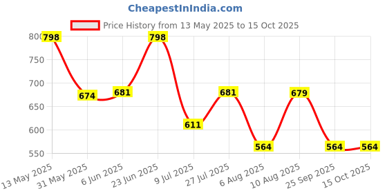 amazon.in clovia Women's Snug-Fit High Rise Active Skirt with Attached Tights in Purple clovia Price History Graph from 13 May 2025 to 15 Oct 2025