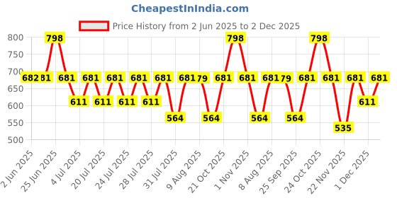 amazon.in clovia Women's Snug-Fit High Rise Active Skirt with Attached Tights in Purple clovia Price History Graph from 2 Jun 2025 to 2 Dec 2025