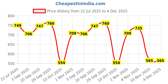 amazon.in clovia Women's Snug Fit High-Rise Active Tights clovia Price History Graph from 22 Jul 2025 to 4 Dec 2025