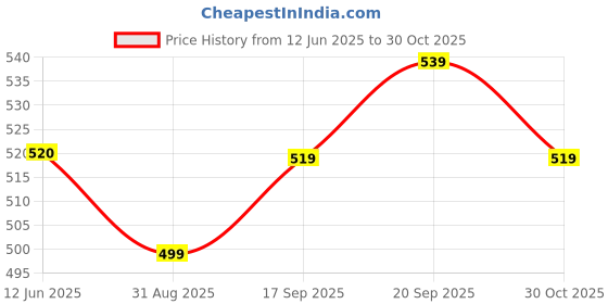 amazon.in clovia Women's Snug Fit High-Rise Active Tights clovia Price History Graph from 12 Jun 2025 to 30 Oct 2025