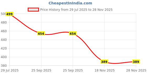 amazon.in clovia Women's Snug Fit High-Rise Active Tights clovia Price History Graph from 29 Jul 2025 to 27 Nov 2025