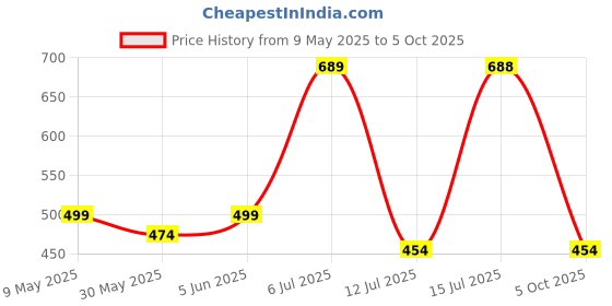 amazon.in Clovia Women's Snug Fit High Rise Active Tights with Contrast Panels in Black clovia Price History Graph from 9 May 2025 to 5 Oct 2025