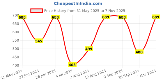amazon.in clovia Women's Snug Fit High Rise Active Tights with Contrast Panels in Purple clovia Price History Graph from 31 May 2025 to 7 Nov 2025