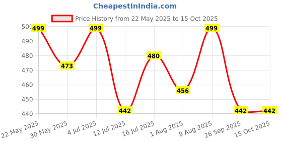 amazon.in clovia Women's Snug-Fit High Rise Active Tights with Printed Waistband in Black clovia Price History Graph from 22 May 2025 to 14 Oct 2025