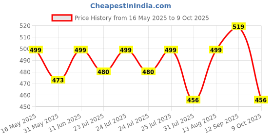amazon.in clovia Women's Snug-Fit High Rise Active Tights with Printed Waistband in Black clovia Price History Graph from 16 May 2025 to 9 Oct 2025