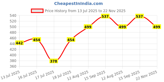 amazon.in clovia Women's Snug Fit High-Rise Ankle Length Active Tights clovia Price History Graph from 13 Jul 2025 to 22 Nov 2025