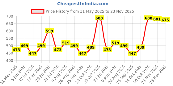 amazon.in clovia Women's Snug-Fit High Rise Camouflage Print Active Tights clovia Price History Graph from 31 May 2025 to 23 Nov 2025