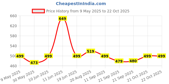 amazon.in Clovia Women's Snug-Fit High Rise Camouflage Print Active Tights clovia Price History Graph from 9 May 2025 to 22 Oct 2025
