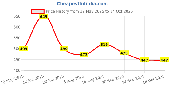 amazon.in Clovia Women's Snug-Fit High Rise Camouflage Print Active Tights clovia Price History Graph from 19 May 2025 to 13 Oct 2025