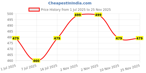 amazon.in clovia Women's Snug-Fit High Rise Coourblocked Active Tights in Maroon clovia Price History Graph from 1 Jul 2025 to 25 Nov 2025