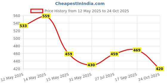 amazon.in clovia Women's Snug Fit High Rise Tights clovia Price History Graph from 12 May 2025 to 24 Oct 2025