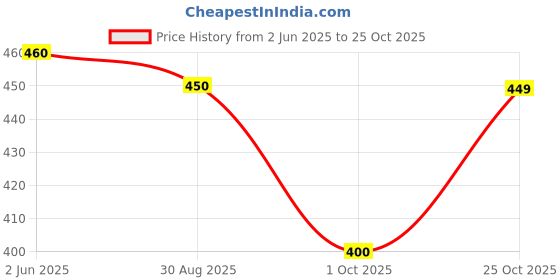amazon.in clovia Women's Snug Fit Mid-Rise Activewear Sports Shorts clovia Price History Graph from 2 Jun 2025 to 25 Oct 2025