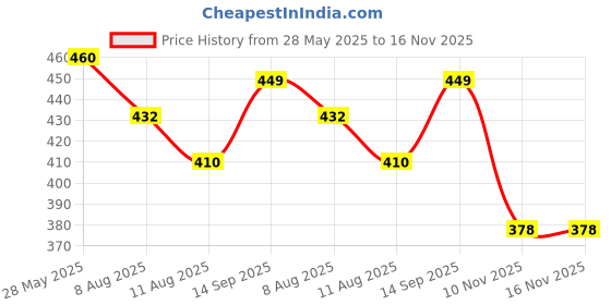 amazon.in clovia Women's Snug Fit Mid-Rise Activewear Sports Shorts (AB0055P09_Maroon_S) clovia Price History Graph from 28 May 2025 to 16 Nov 2025
