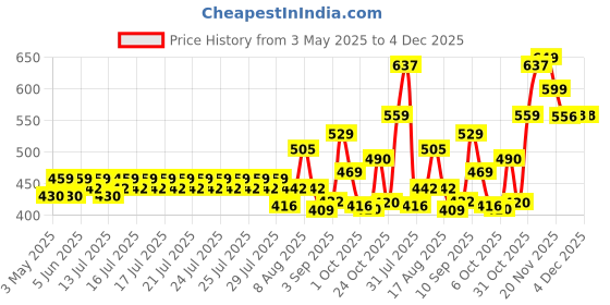 amazon.in Clovia Women's Snug Western Fit Tights clovia Price History Graph from 3 May 2025 to 4 Dec 2025