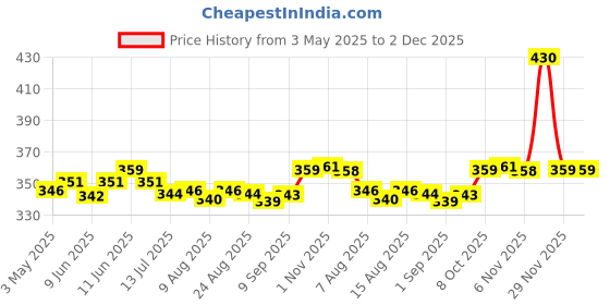 amazon.in clovia Women's Solid Regular Fit T-Shirt clovia Price History Graph from 3 May 2025 to 2 Dec 2025