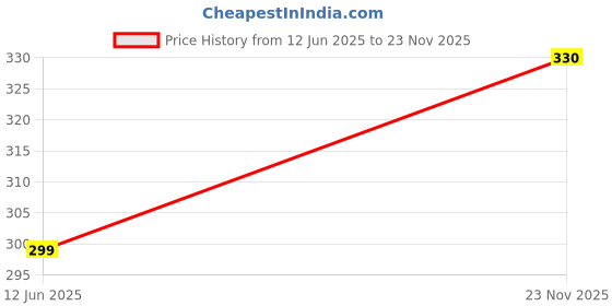 amazon.in clovia Women's Stretchable Cotton Regular Fit Tank Top with Racerback clovia Price History Graph from 12 Jun 2025 to 23 Nov 2025