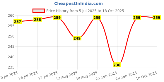 amazon.in clovia Women's Synthetic Non Padded Wire Free T-Shirt Full-Coverage Bra clovia Price History Graph from 5 Jul 2025 to 18 Oct 2025