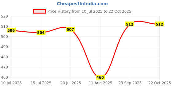 amazon.in clovia Women's Tummy Tucker clovia Price History Graph from 10 Jul 2025 to 22 Oct 2025