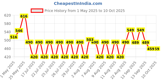 amazon.in clovia Women's Tummy Tucker with Silicon Grips clovia Price History Graph from 1 May 2025 to 9 Oct 2025