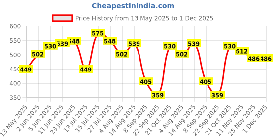 amazon.in clovia Women's Tummy Tucker with Silicon Grips clovia Price History Graph from 13 May 2025 to 1 Dec 2025
