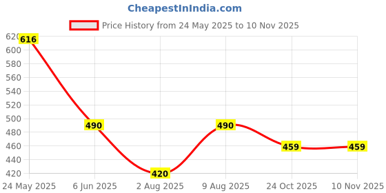 amazon.in clovia Women's Tummy Tucker with Silicon Grips clovia Price History Graph from 24 May 2025 to 10 Nov 2025
