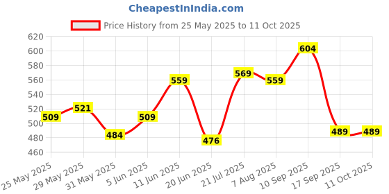 amazon.in clovia Women's Tummy Tucker with Silicon Grips clovia Price History Graph from 25 May 2025 to 11 Oct 2025