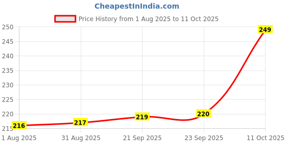 amazon.in clovia Women's Viscose Blend Regular Thong Panties clovia Price History Graph from 1 Aug 2025 to 11 Oct 2025