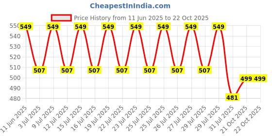 amazon.in Clovia Yoga Pants for Women, Track Pants for Women, Lower for Women, Pyjama for Women, Polyester Lower for Women, Women Lower, Women Comfort-Fit High Waist Flared Yoga Pants Price History Graph from 11 Jun 2025 to 22 Oct 2025