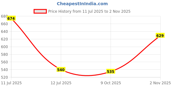 amazon.in clovia CloviaSatin Short Lace Nightie with Robe clovia Price History Graph from 11 Jul 2025 to 2 Nov 2025