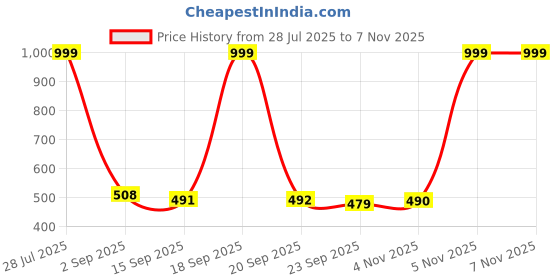 amazon.in clovia CloviaWomen's Pack of 3 Cotton High Waist Outer Elastic Hipster Panty clovia Price History Graph from 28 Jul 2025 to 5 Nov 2025