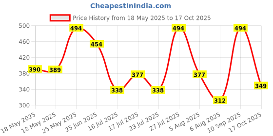 amazon.in clovia CloviaWomen's Regular Pajama Set clovia Price History Graph from 18 May 2025 to 17 Oct 2025