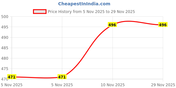 amazon.in ClowderX - by MILESTONE ENDEAVOUR Basic Pet Feeding Bowls With Stand For Cats And Small Dogs,Two Removable Stainless Steel Bowls 2 X 500 Ml Price History Graph from 5 Nov 2025 to 29 Nov 2025