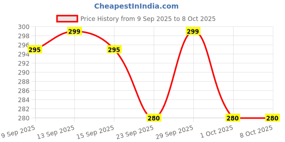 amazon.in Clozeu Mouse Pad, Large Extended Desk Mouse Pad, Non-Slip Spill-Resistant Mousepad with Special-Textured Surface,Gamer/Office/Home 585mm x 280mm (Car Print_Mouse pad) clozeu Price History Graph from 9 Sep 2025 to 7 Oct 2025